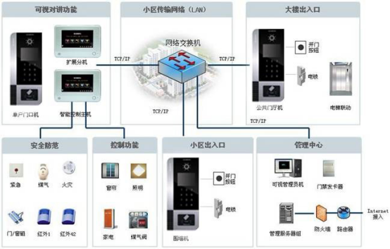 可视对讲系统