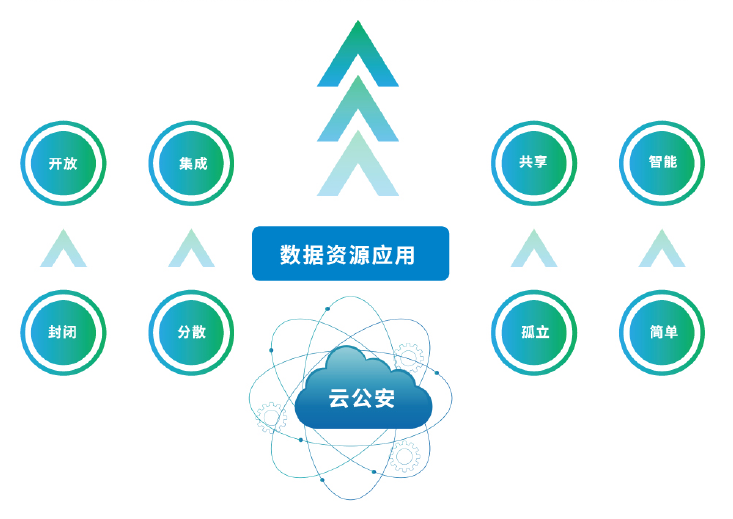 公安云与大数据应用平台